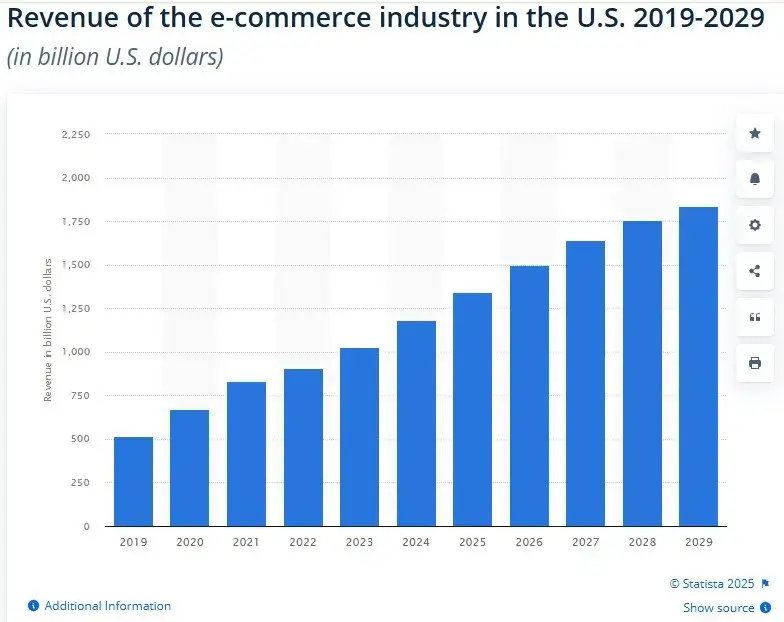 eCommerce Website builder in the USA