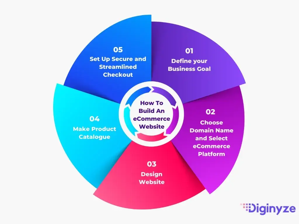 eCommerce site builder