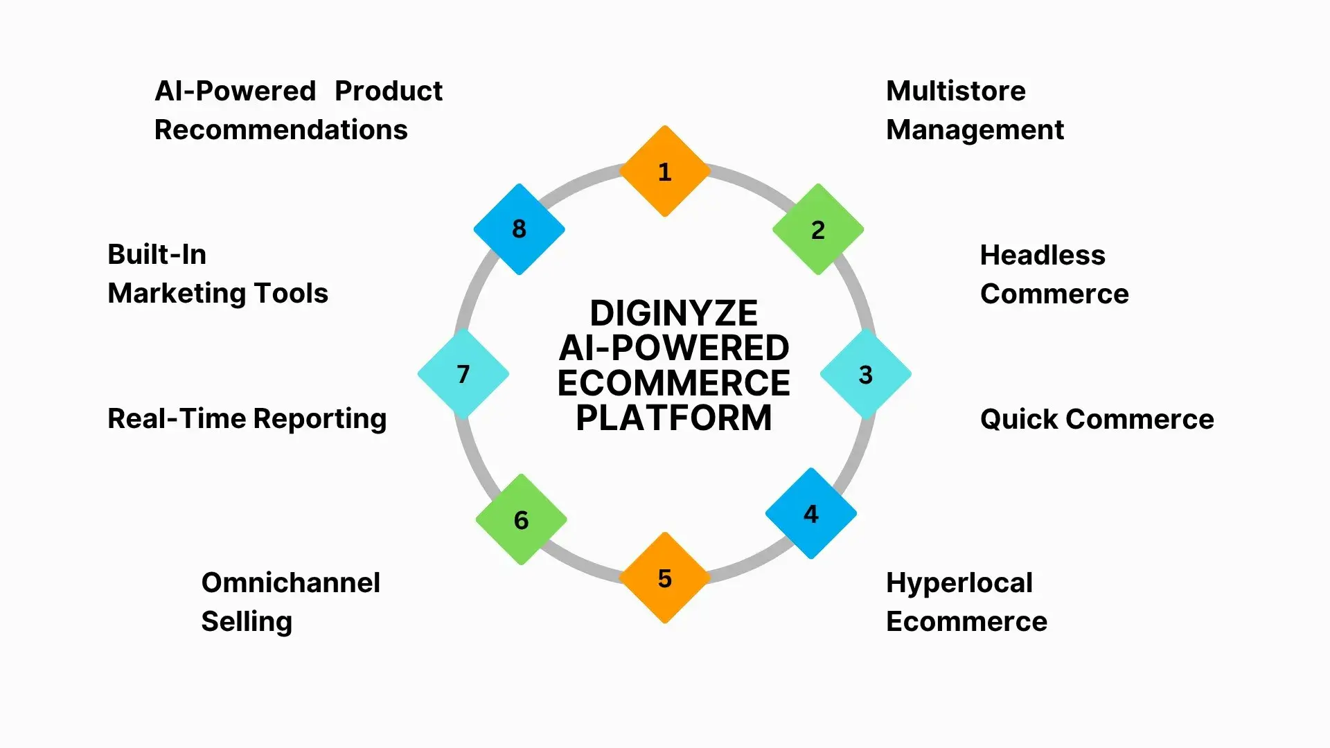 eCommerce builder in the USA